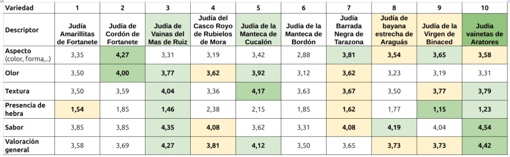 Resultados cata de judías de vaina